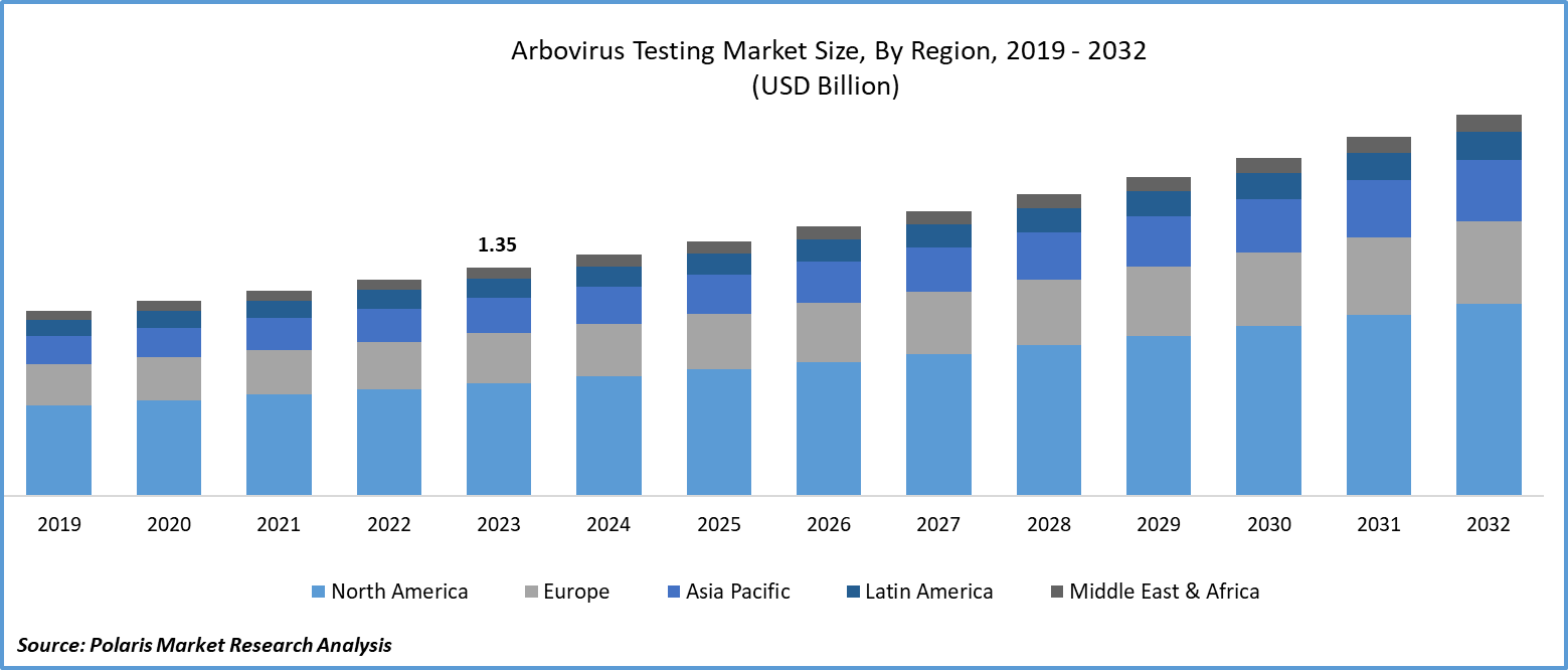 Arbovirus Testing Market Size